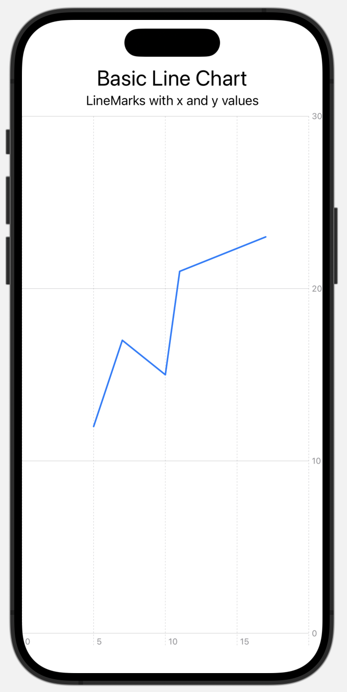 Basic chart with a few LineMarks