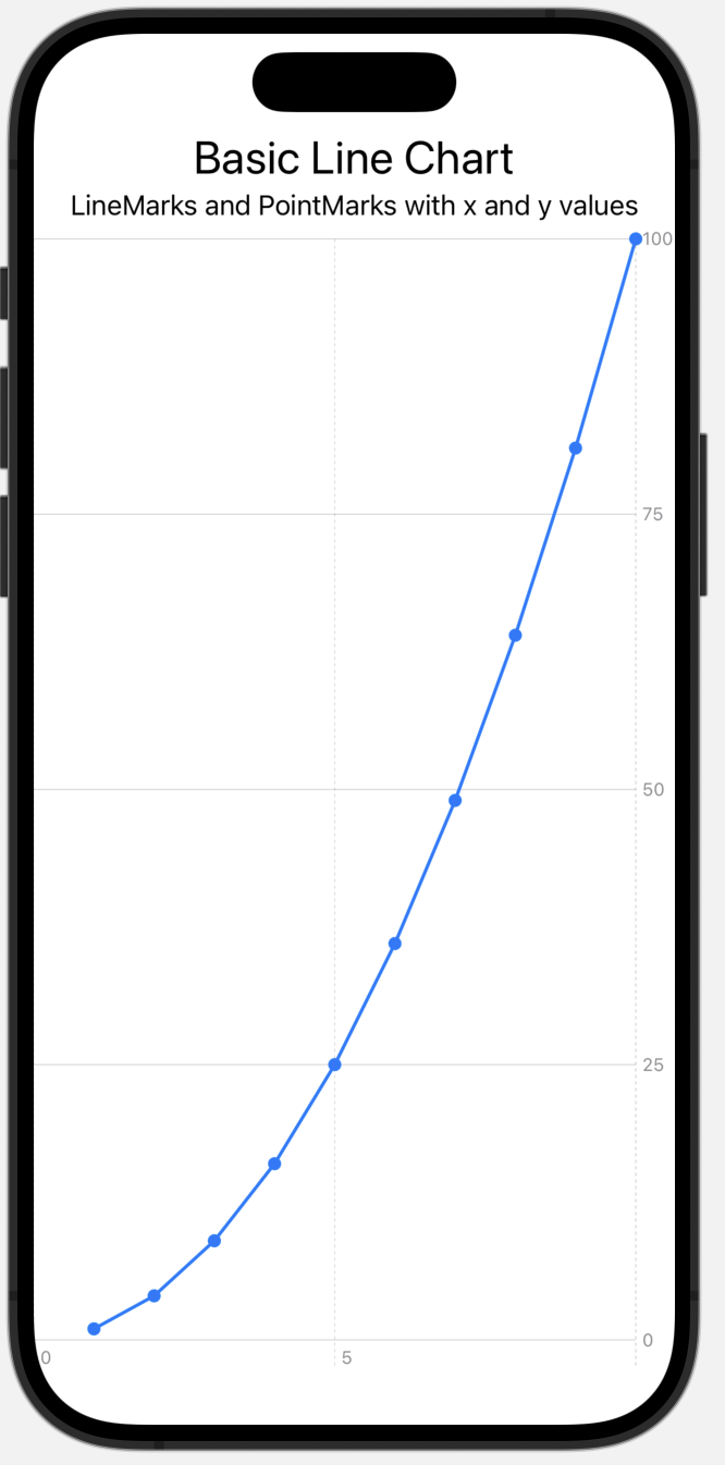 A Chart with dots connected with lines